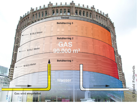 Die Funktionsweise der Gasometer